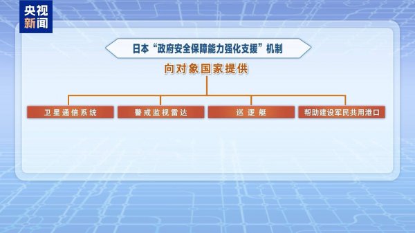 日本计较加速向他国供武 大家：欲潜藏股东军事推广